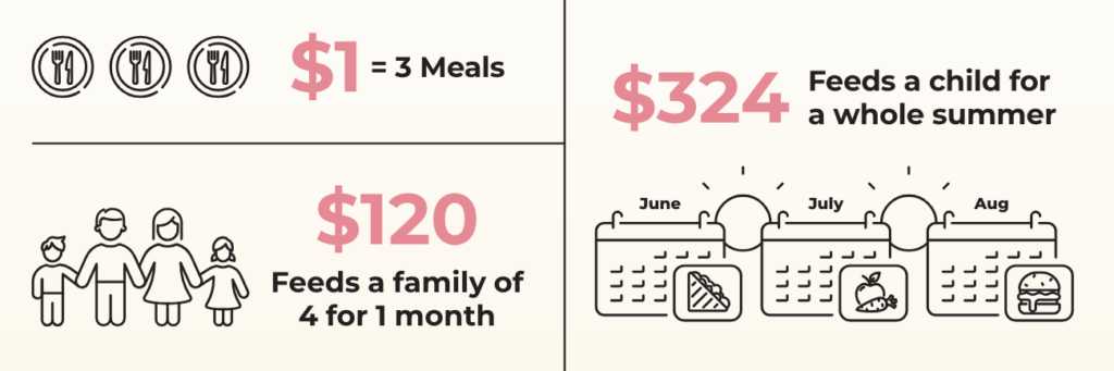 Food pantry giving levels. one dollar pays for 3 meals. one hundred twenty dollars feels a family of four for one month. three hundred twenty four dollars feeds a child for the whole summer, June through August.